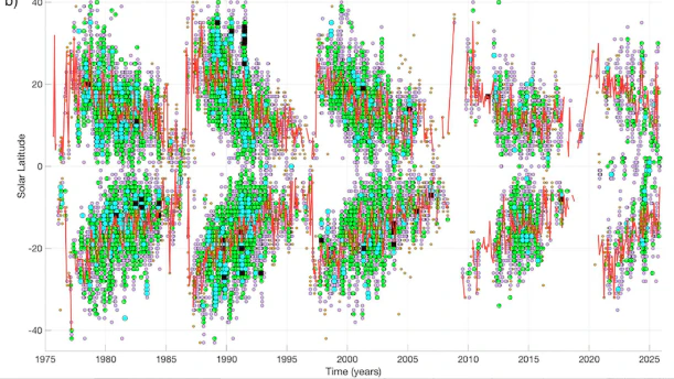 Schmetterlingsdiagramm der Photosphäre, der oberen Chromosphäre und der unteren Korona zwischen 1975 und 2025.