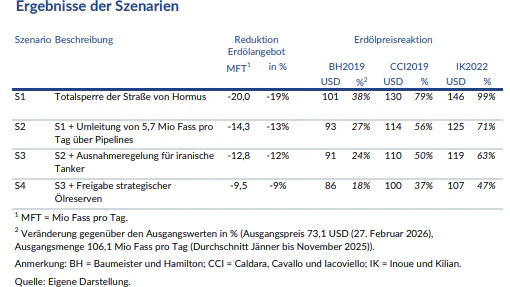 Nationalbank: Dauerhafter Hormus-Ausfall könnte Ölpreise weiter nach oben treiben