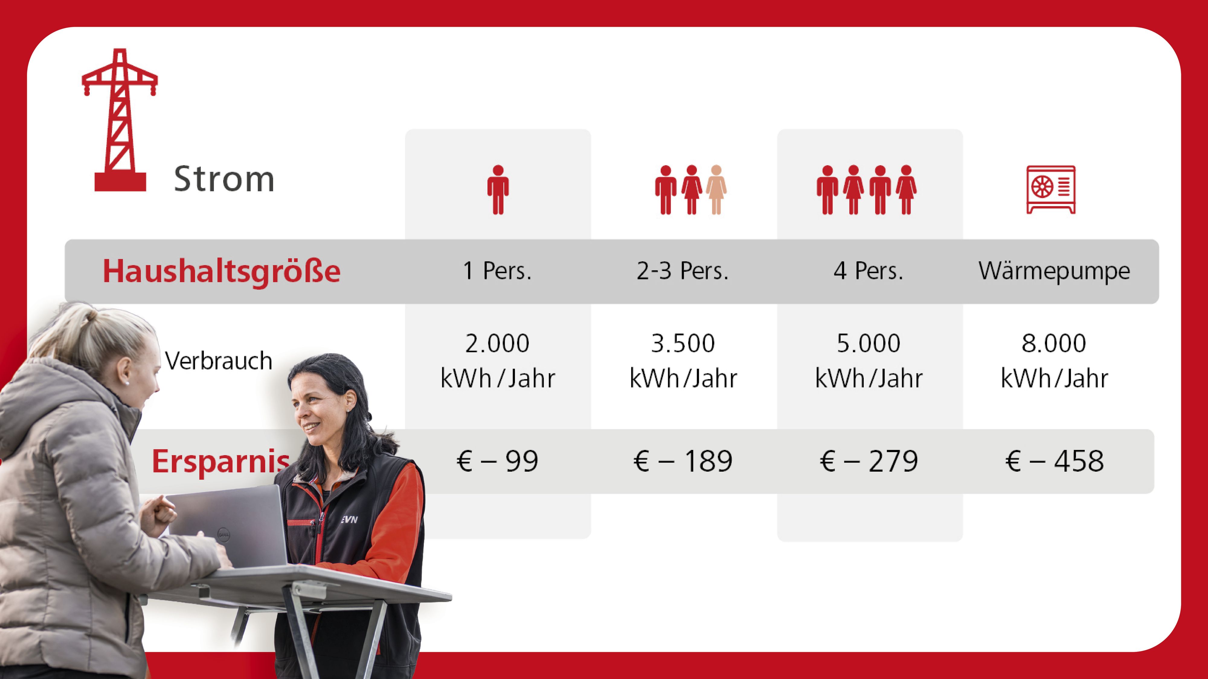 EVN: So funktioniert neuer, günstiger Tarif