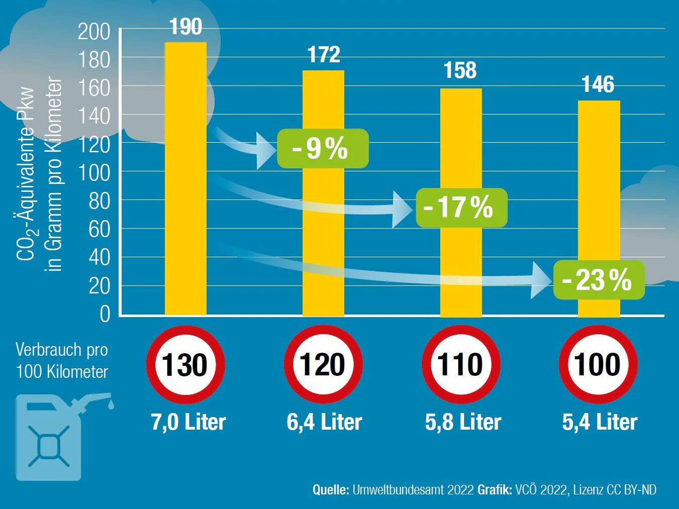 Temporeduktion verringert Emissionen und reduziert Treibstoffverbrauch