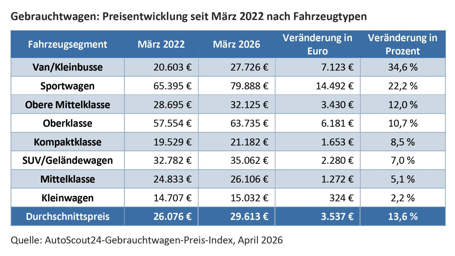 Aktuelle Marktanalyse von AutoScout24: So haben sich die Preise seit März 2022 verändert.