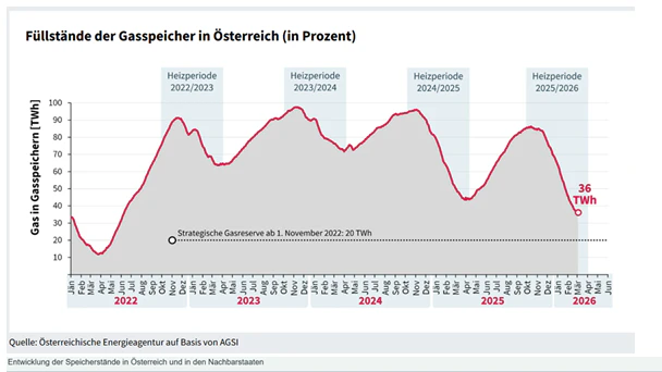 Die Füllstände der Gasspeicher in Österreich in Prozent. 