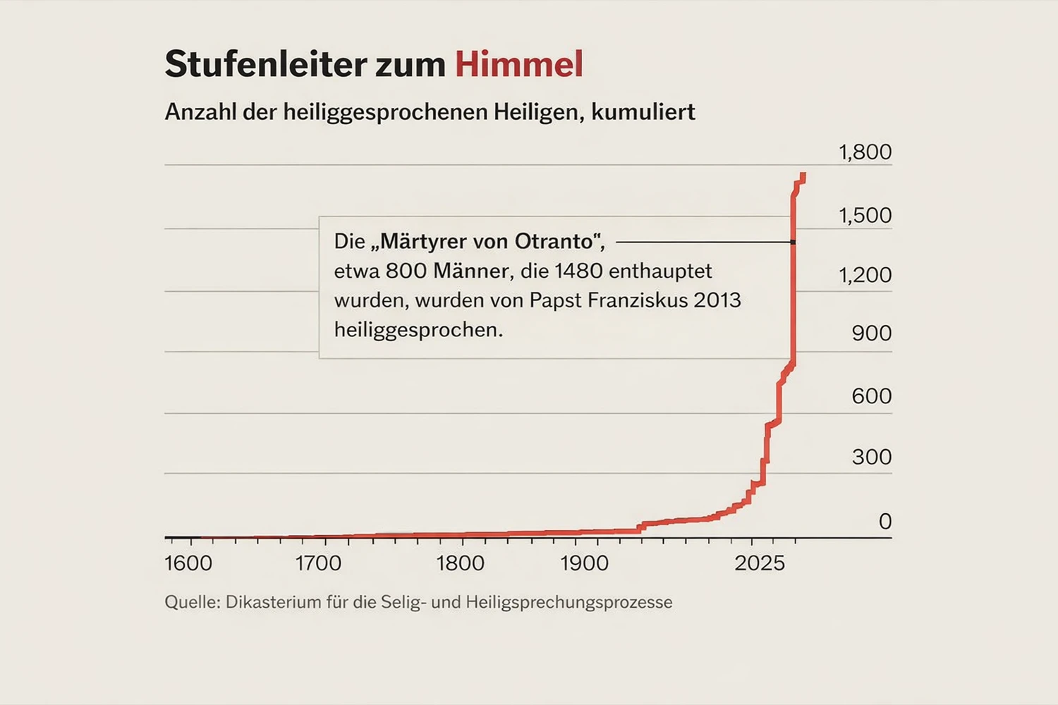 In den letzten 40 Jahren wurden von der katholischen Kirche mehr Menschen heiliggesprochen als in den 400 Jahren zuvor