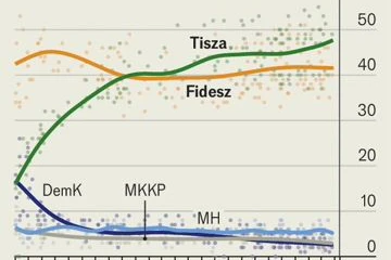 So steht das Duell um Ungarn nach den aktuellen Meinungsumfragen, Fidesz ist Orban, Tisza ist Magyar