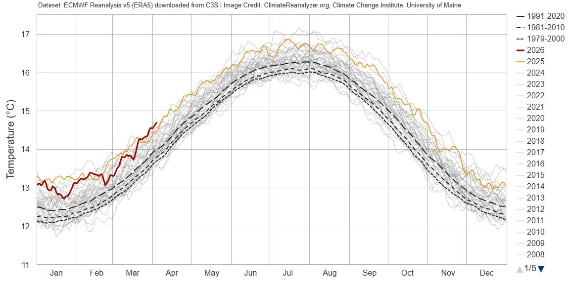 Die globale Oberflächentemperatur im Jahresverlauf ab 1991. Die Daten sind eindeutig: Es wird immer wärmer.