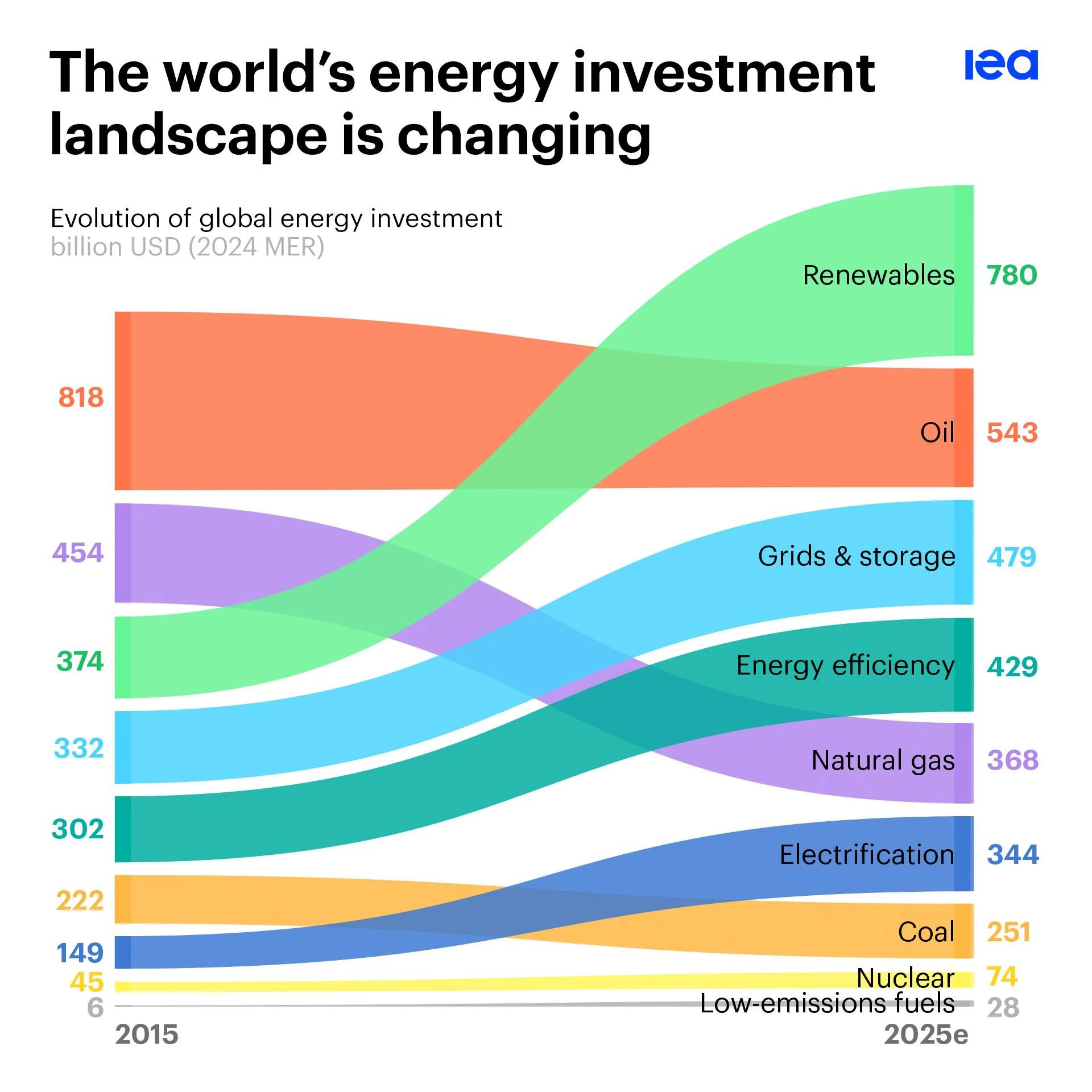 Investitionen in saubere Energie haben weltweit massiv zugenommen.
