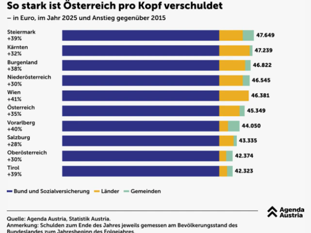 So stark ist Österreich pro Kopf verschuldet