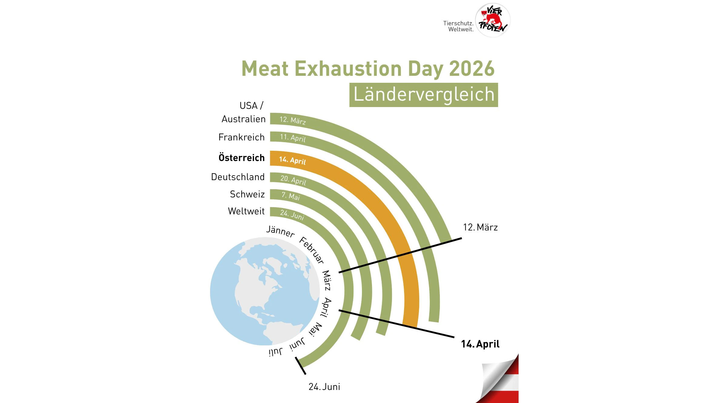 Österreich isst fast doppelt so viel Fleisch wie der weltweite Durchschnitt.