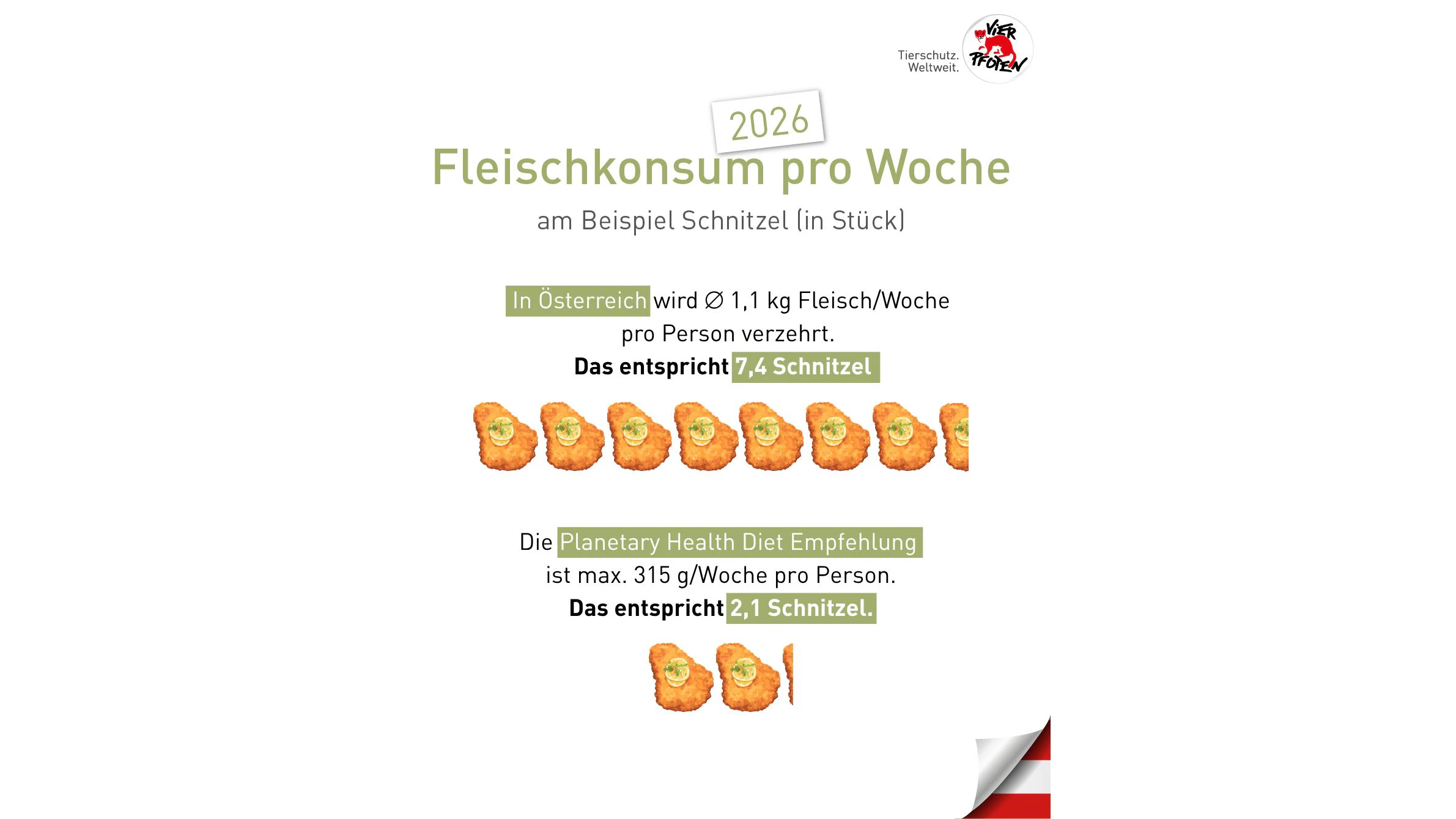 Der Fleischkonsum in Österreich entspricht 7,4 Schnitzeln in der Woche - pro Person.