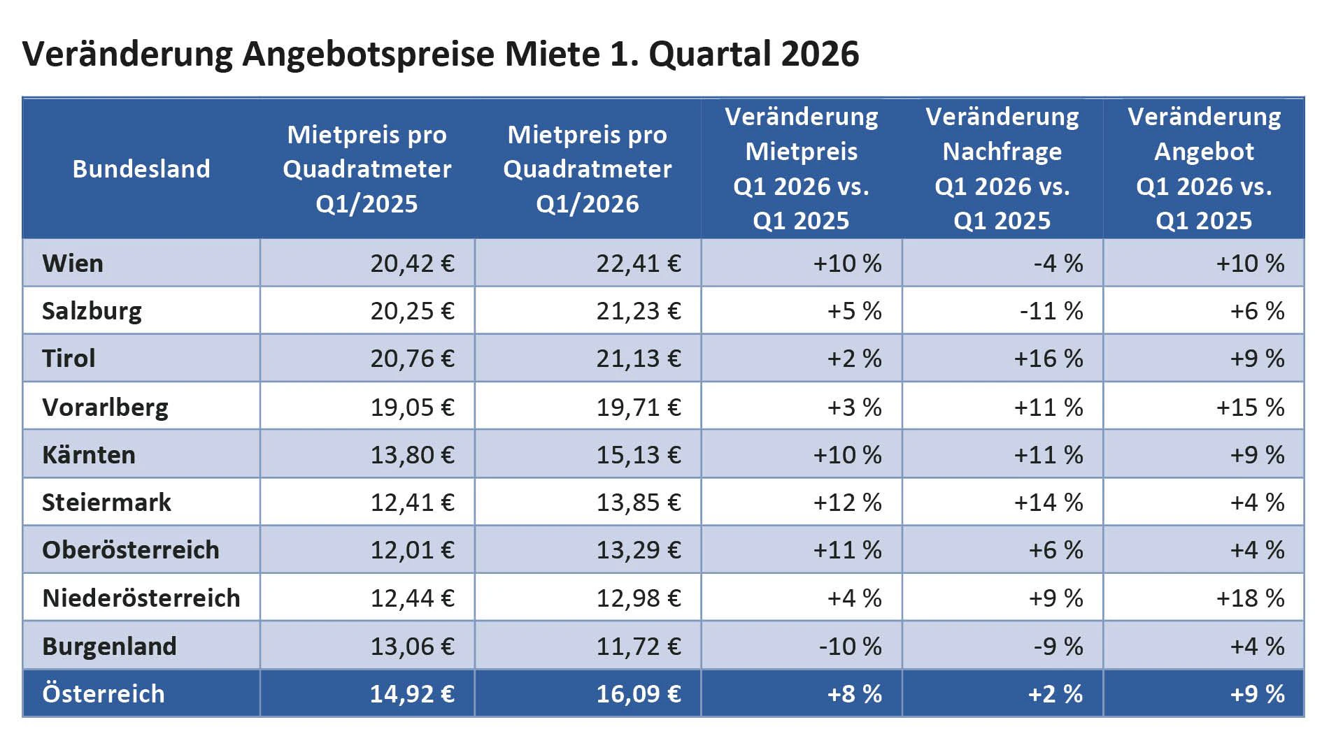 Analyse von ImmoScout24, 1. Jänner bis 31. März 2026, im Vergleich zum Vorjahreszeitraum