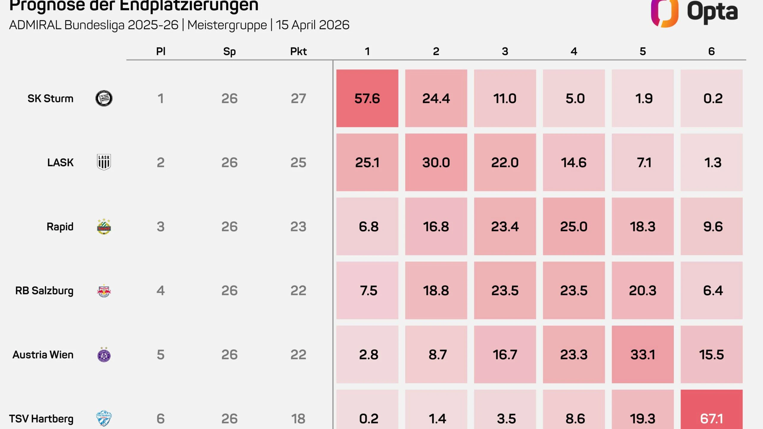 Die Meisterchancen im oberen Playoff der Bundesliga laut Supercomputer.