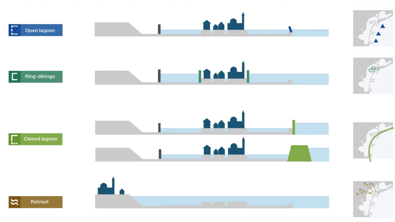Die vier Optionen in grafischer Darstellung.
