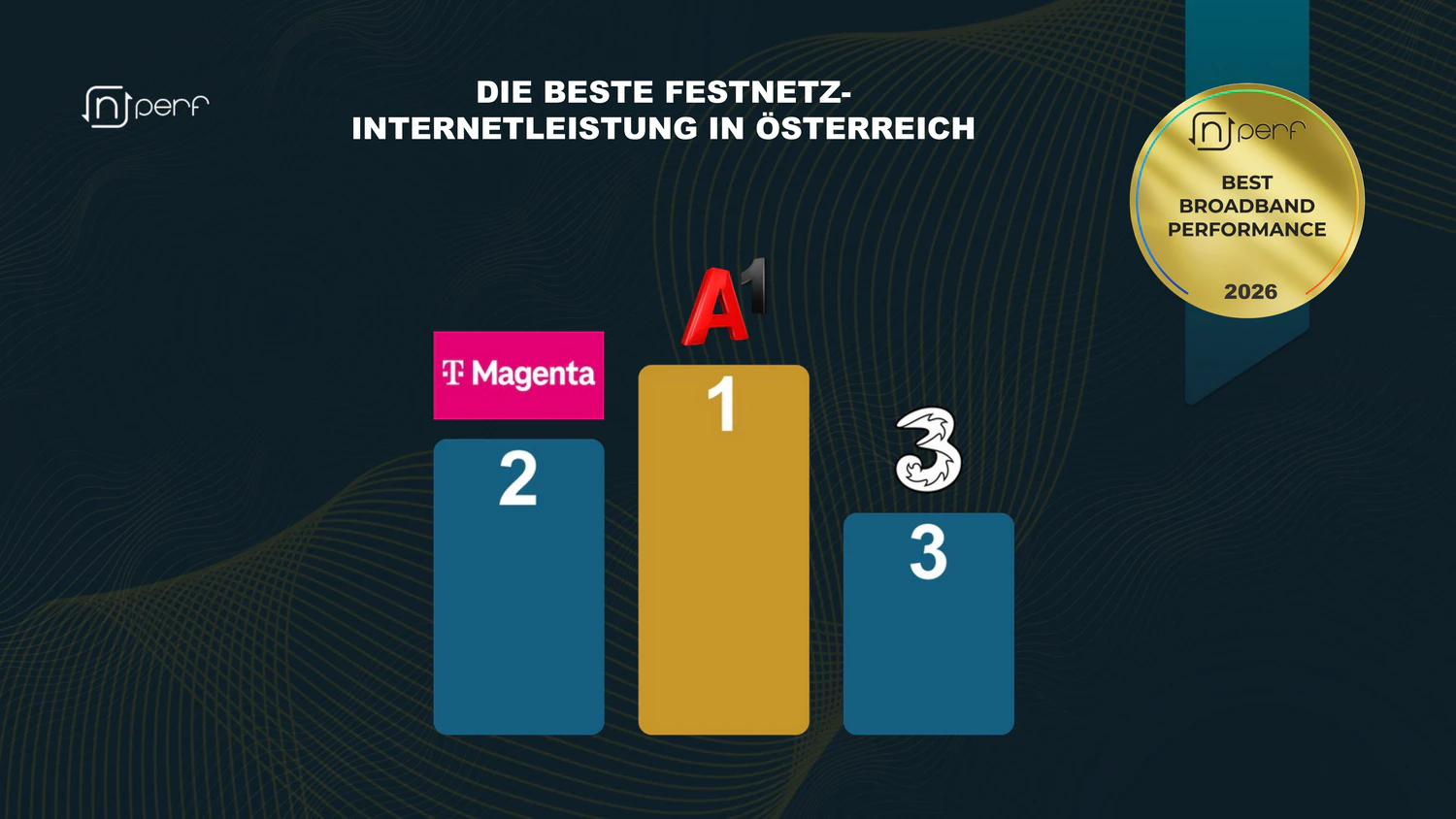 A1 net führt die Rangliste der besten Festnetze in Österreich 2026 an.