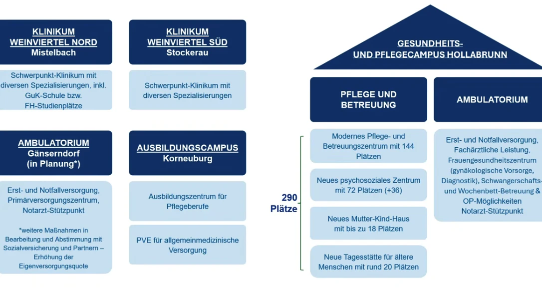 Der Gesundehitsplan für das Weinviertel