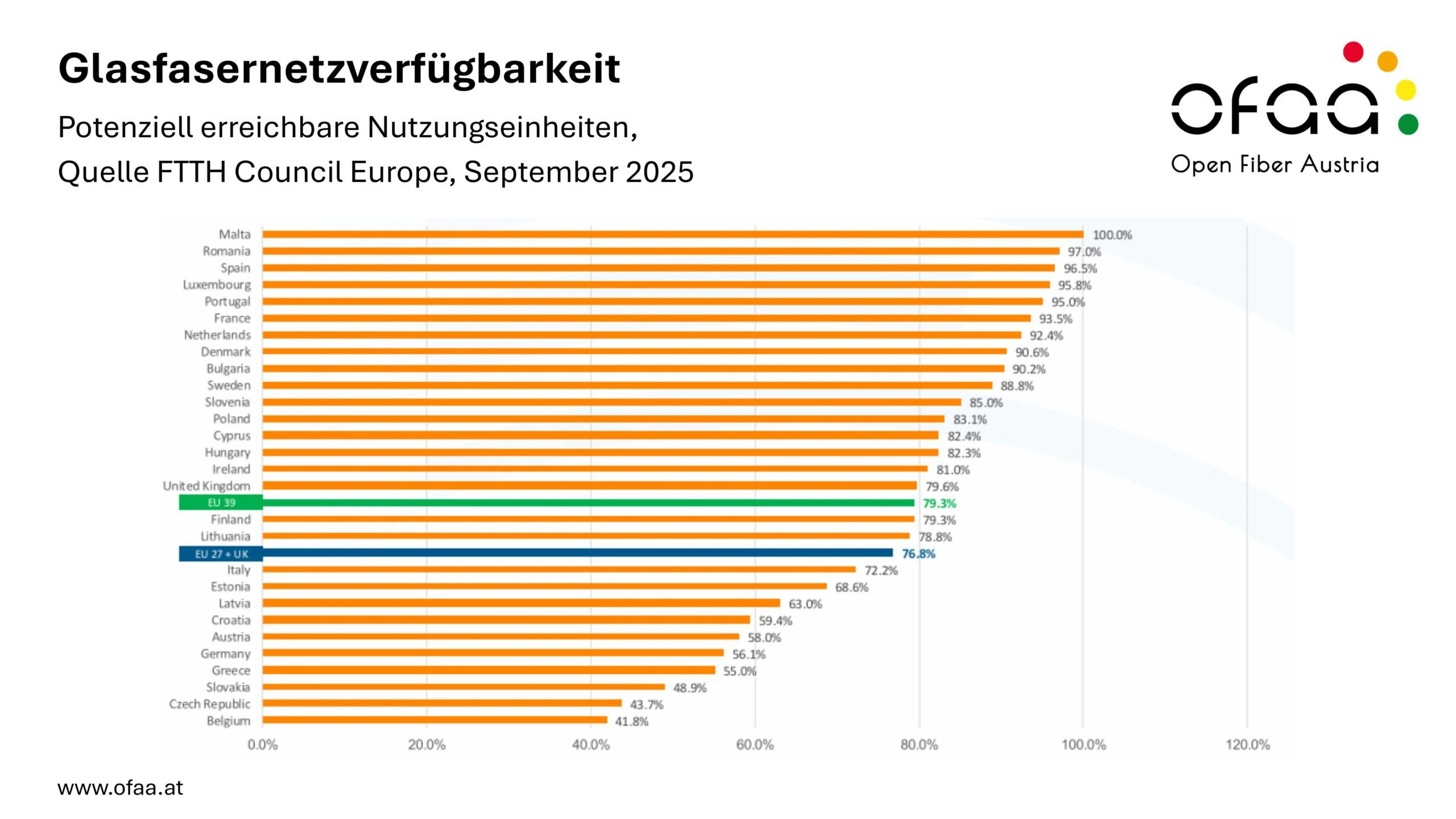 Österreich holt im europäischen Glasfaserranking deutlich auf.