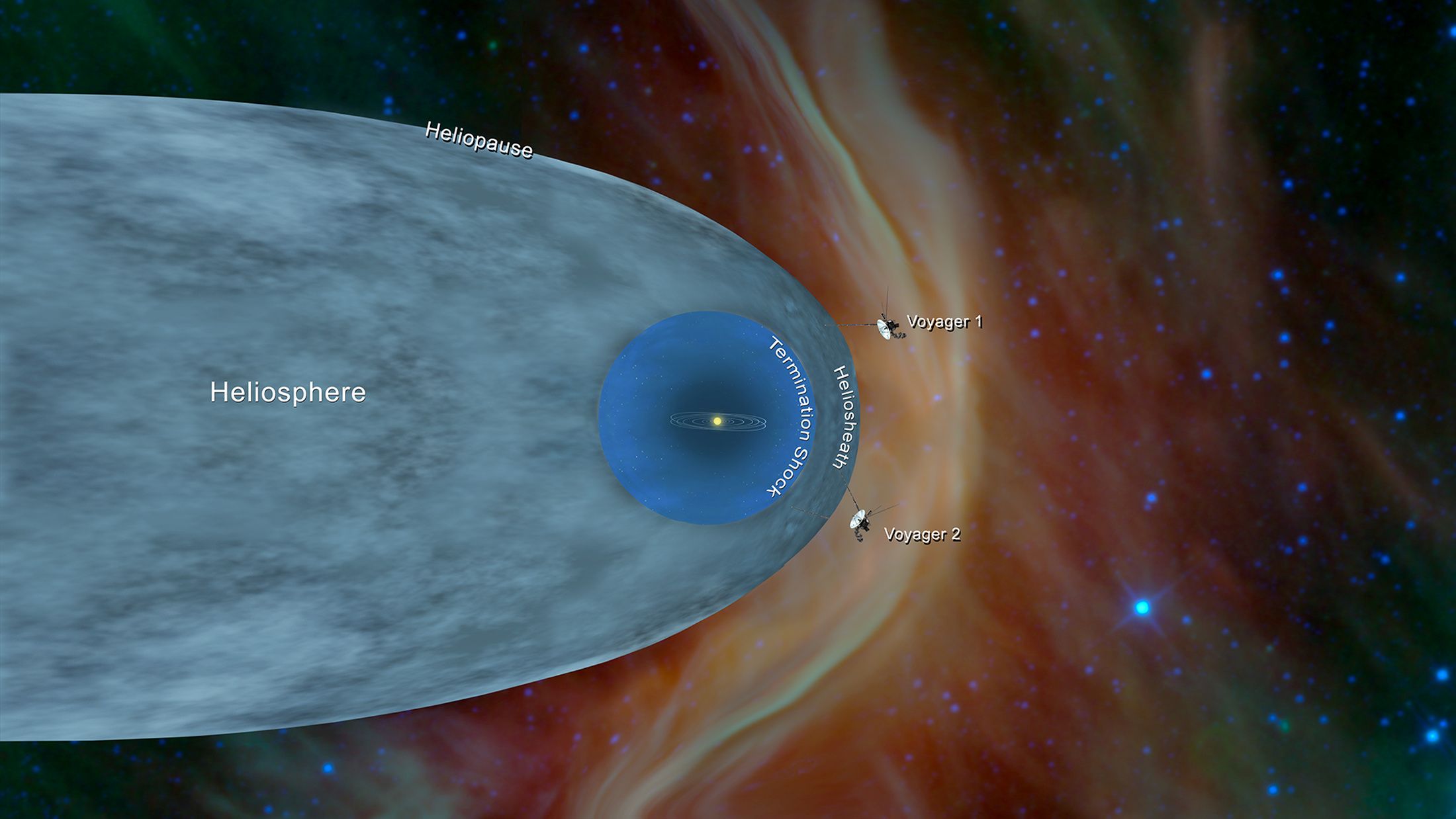 Eine Illustration der Position der NASA-Sonden Voyager 1 und Voyager 2 außerhalb der Heliosphäre, einer von der Sonne erzeugten Schutzblase, die sich weit über die Umlaufbahn des Pluto hinaus erstreckt.