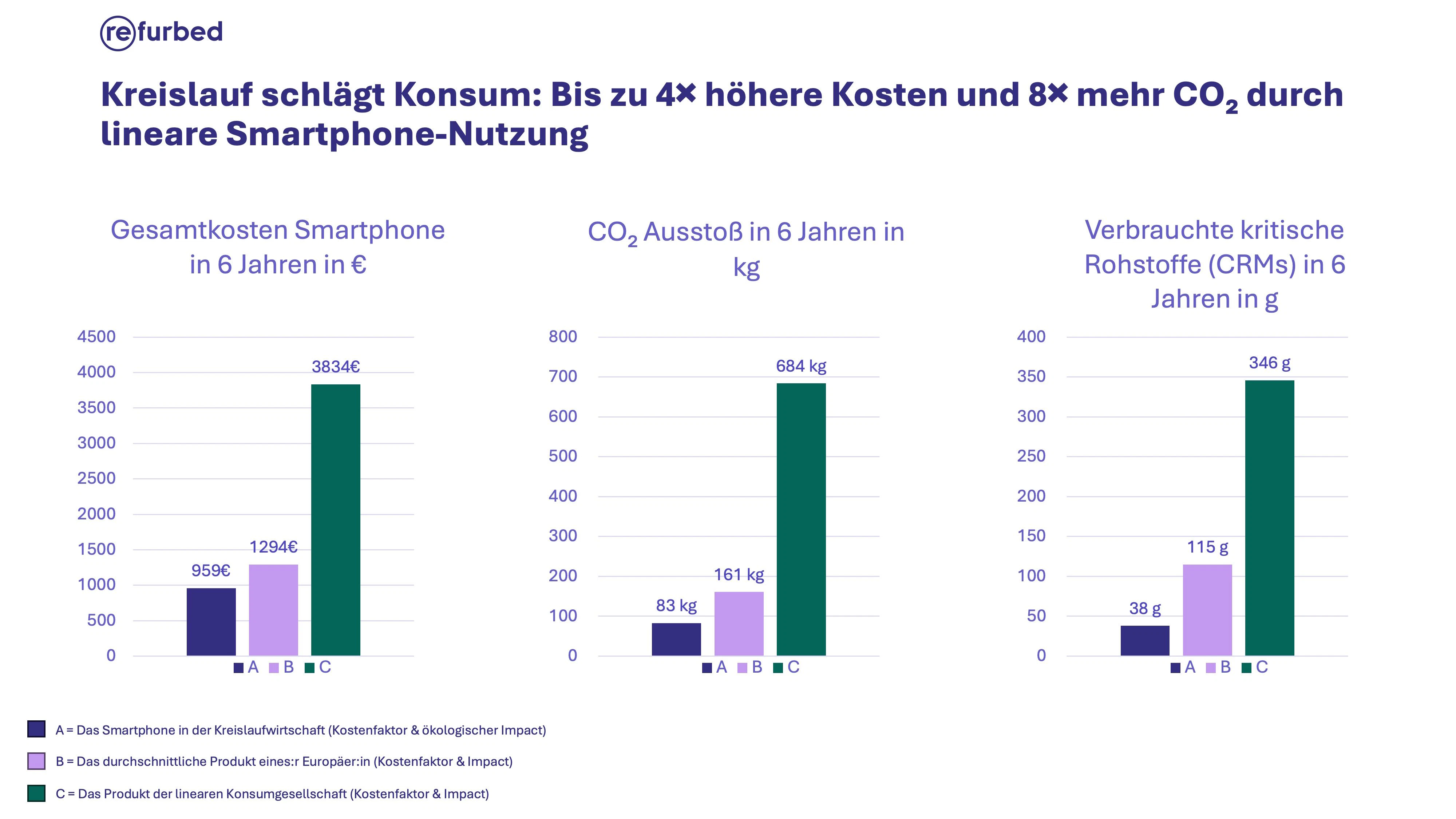 Nutzungsszenarien im Vergleich.