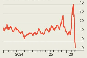 Die Rohstoffpreise haben die Margen europäischer Raffinerien in die roten Zahlen getrieben