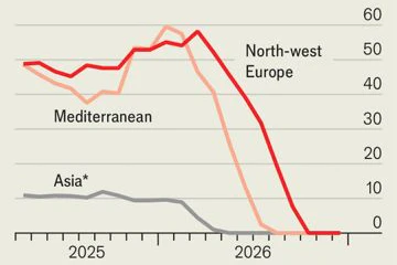 Wie die Lagerbestände sinken (Asien ohne Indien, China, Südkorea, Japan, Australien, Neuseeland)