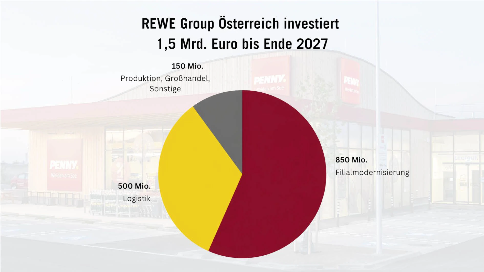 Details zu den Investitionen: Allein in die Modernisierung sollen 850 Millionen Euro fließen.