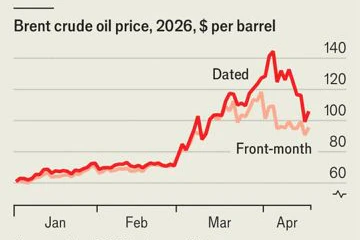 Der Preis für tatsächliche Lieferungen (Dated Brent) entwickelt sich dramatisch