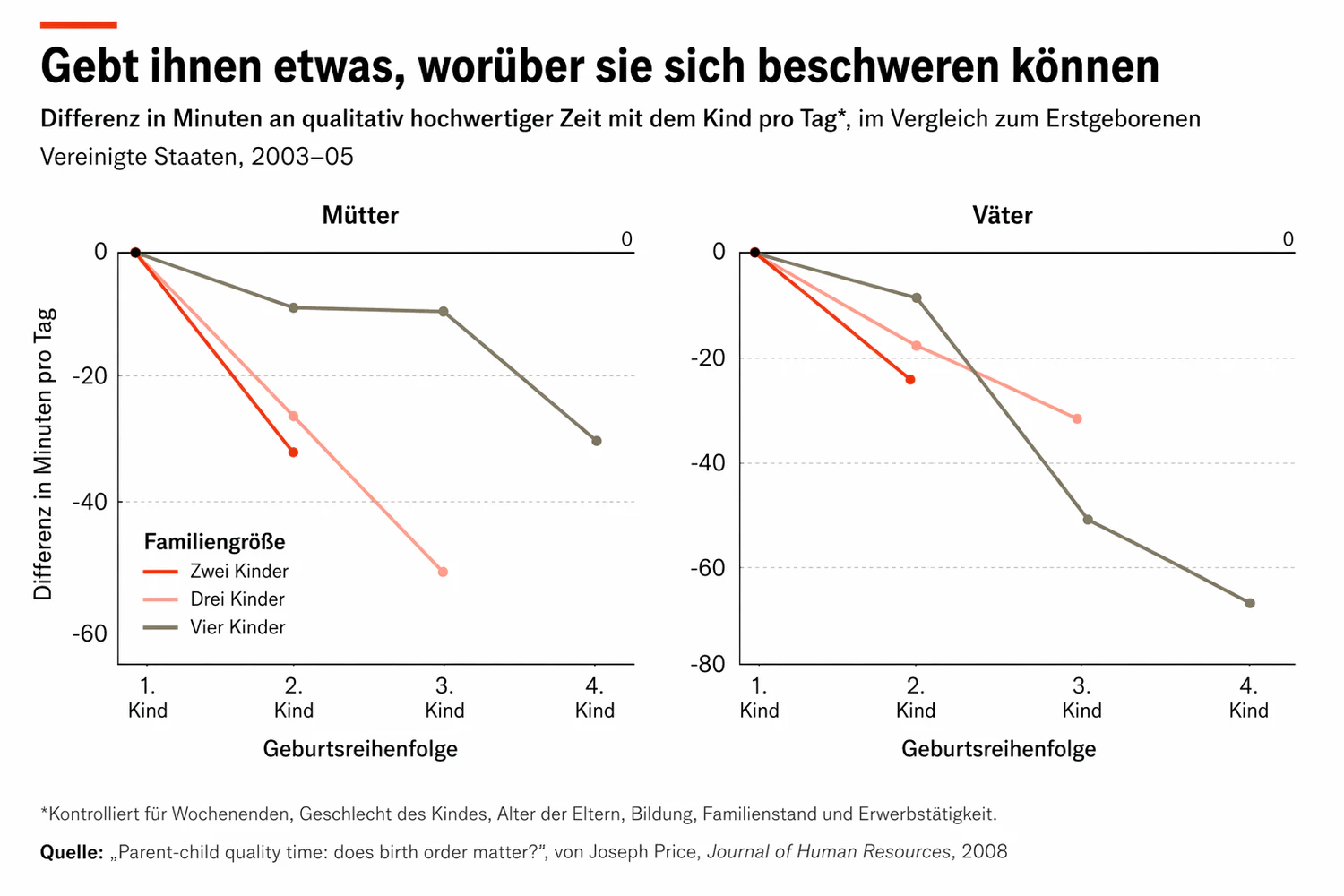 Je mehr Kinder in einer Familie, desto weniger Zeit bekommen die Jüngsten von den Eltern gewidmet