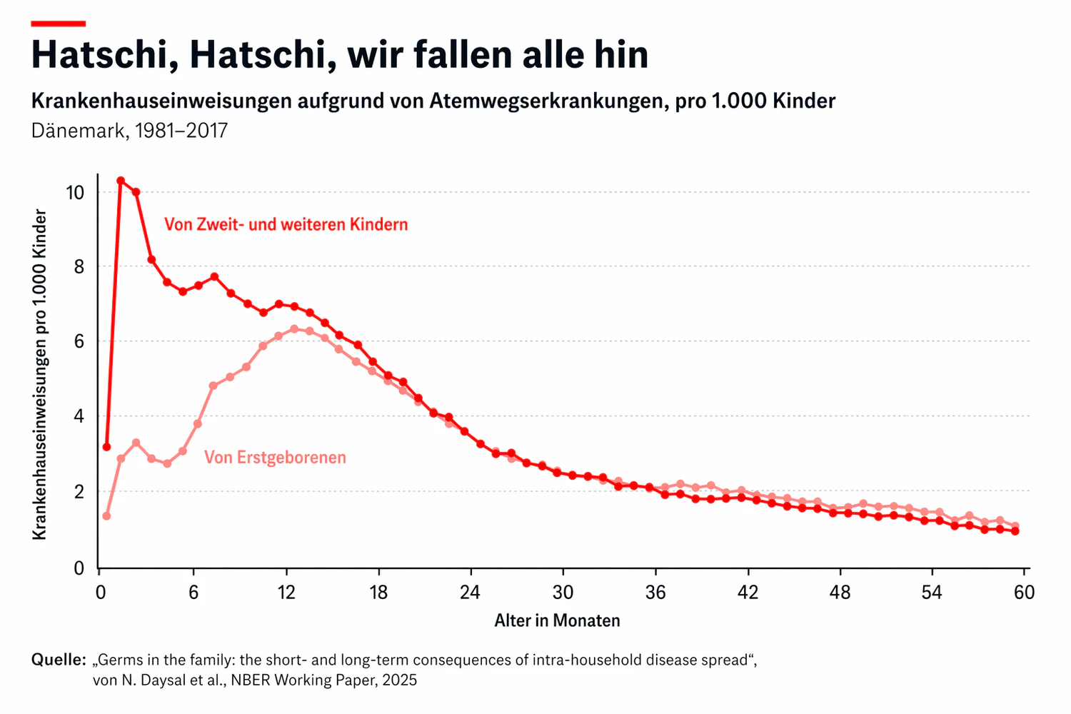 Gerade in den ersten 12 Lebensmonaten sind Erstgeborene deutlich seltener krank als ihre jüngeren Geschwister