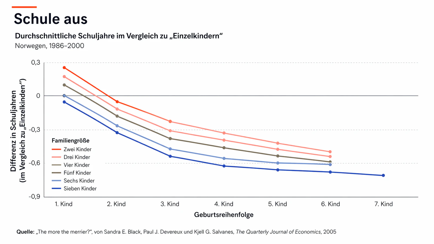 Jüngere Geschwister gehen im Schnitt merkbar kürzer zur Schule als ihre älteren Brüder und Schwestern
