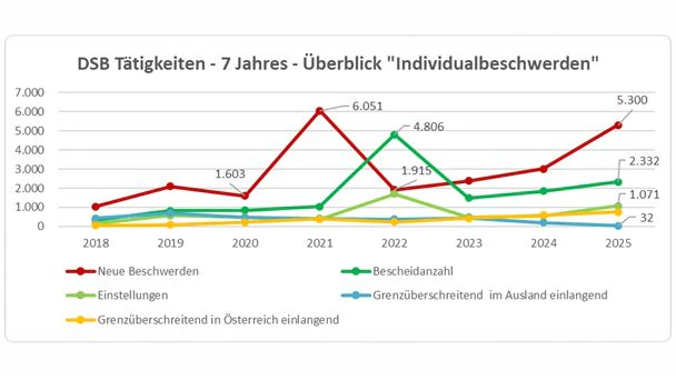 Besonders auffällig ist der Anstieg der eingebrachten Beschwerden um 16 Prozent sowie der ausgestellten Bescheide um 24 Prozent.