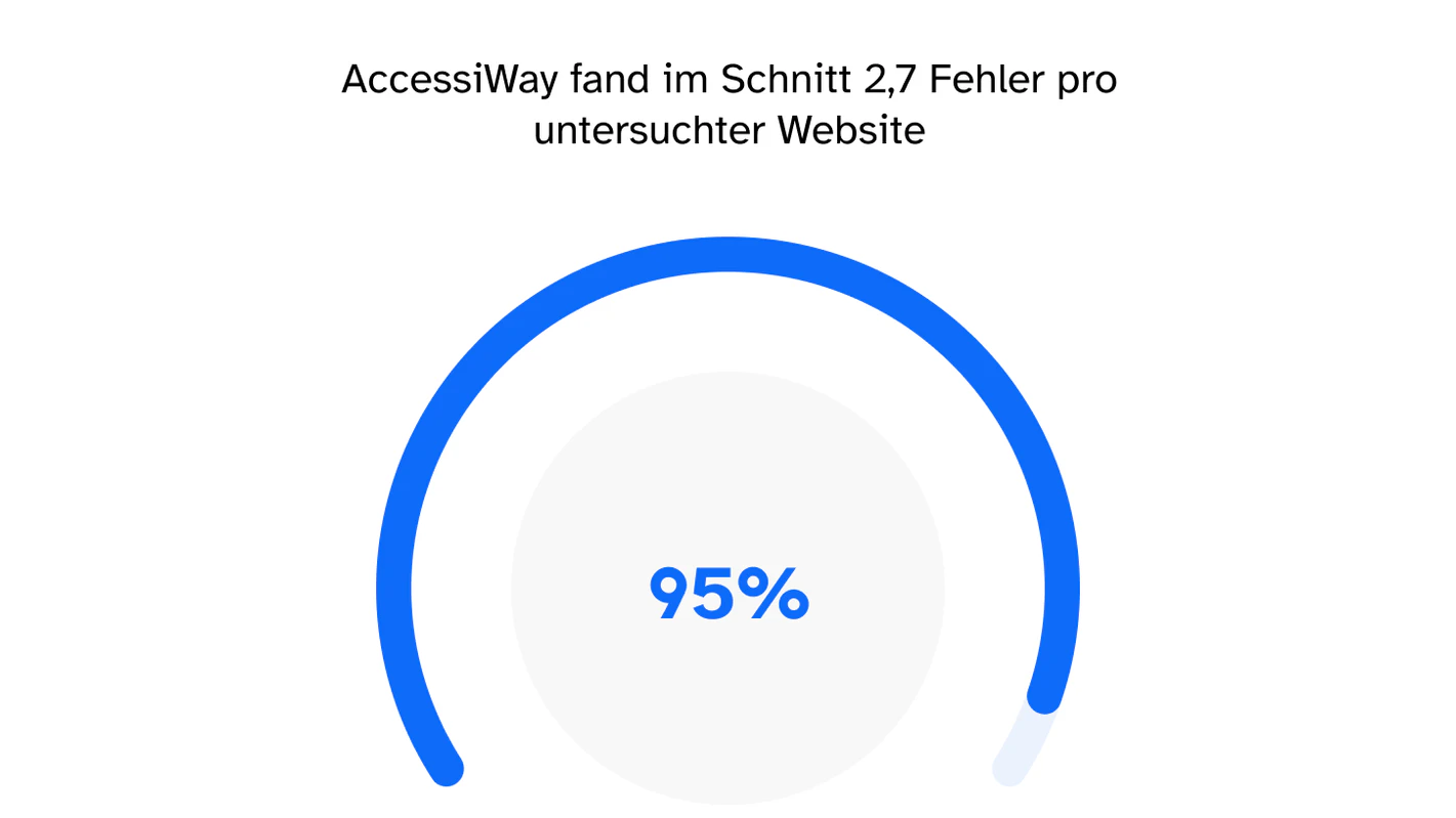 In der Accessiway-Analyse wurden auf 95 % der untersuchten Websites digitale Barrieren gefunden.  