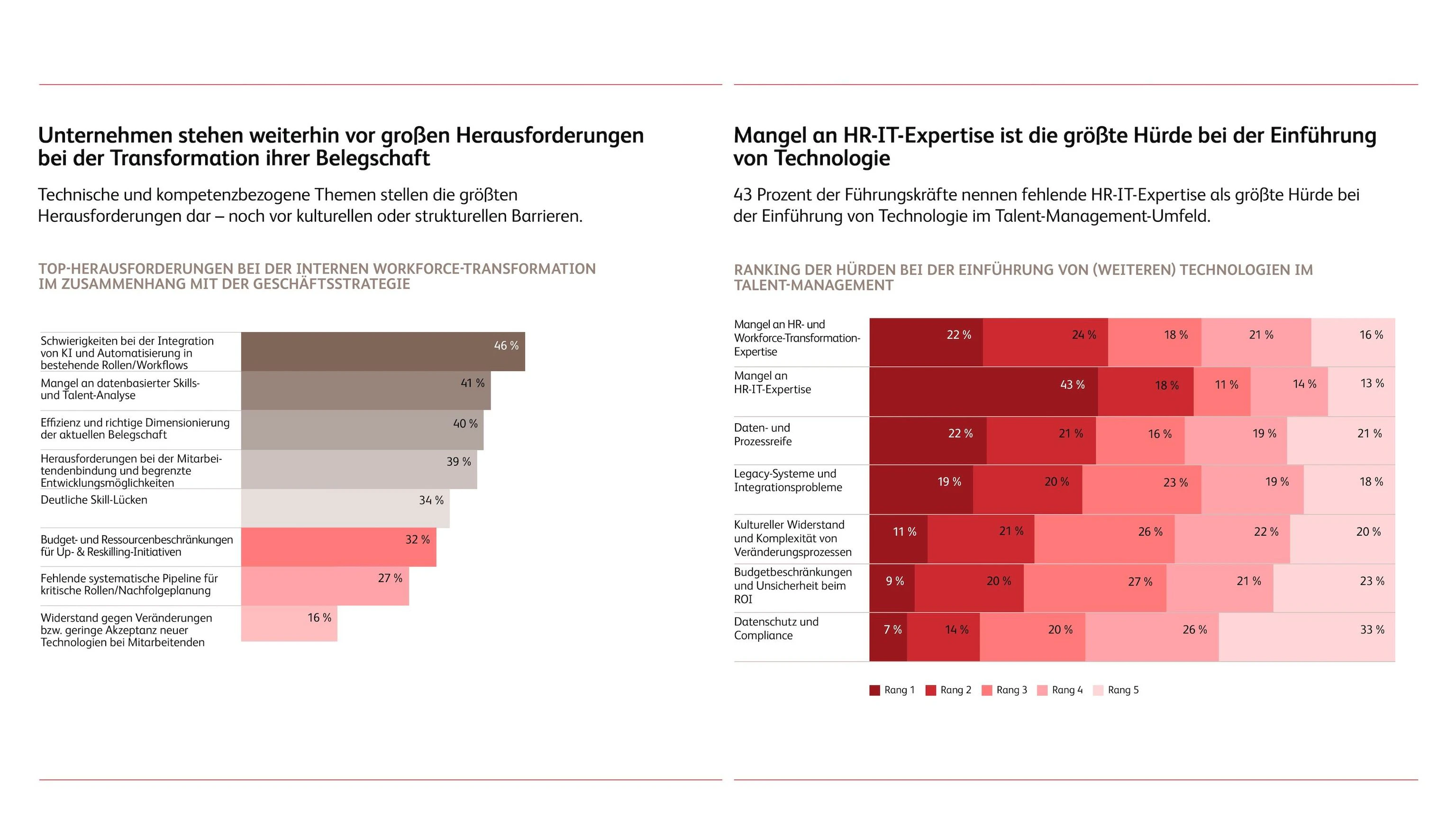 Trotz steigender Investitionen in HR-Technologien fehlt bei jedem dritten Unternehmen die Datenbasis für verlässliche Personalentscheidungen.