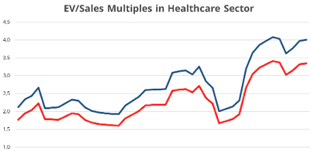 Median Healthcare EV/Sales Multiples pro Quartal (2015–2025), über alle Finanzierungsphasen hinweg (Pre-seed, Seed, Serie A, Serie B, Serie C, Serie D, Serie E) in Nordamerika und Europa.