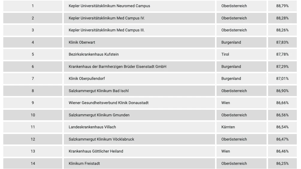 Die bundesweiten Ergebnisse der ÖGVS-Krankenhausstudie 2026.