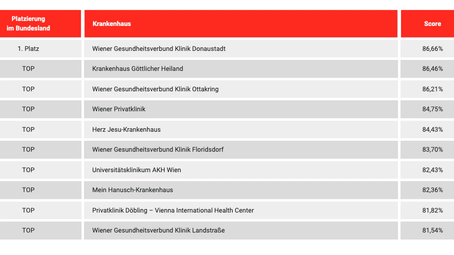 Das Wien-Ergebnis der ÖGVS-Krankenhausstudie 2026