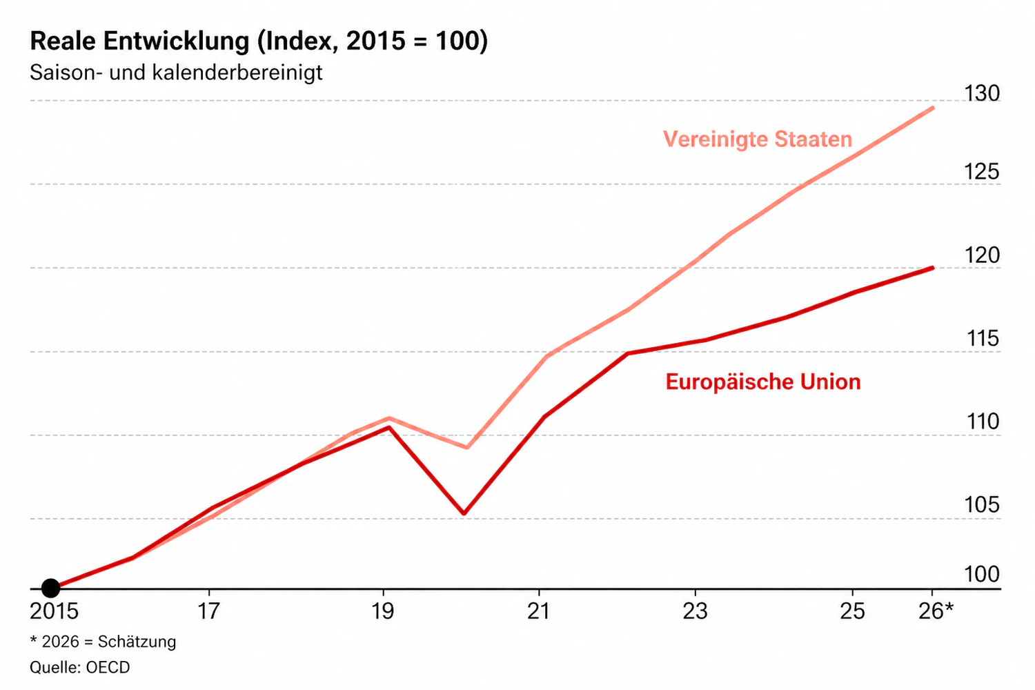 Startpunkt 2015: Das BIP der EU hinkt seit einem Jahrzehnt weit hinter den USA her (Vergleich der BIP-Daten)