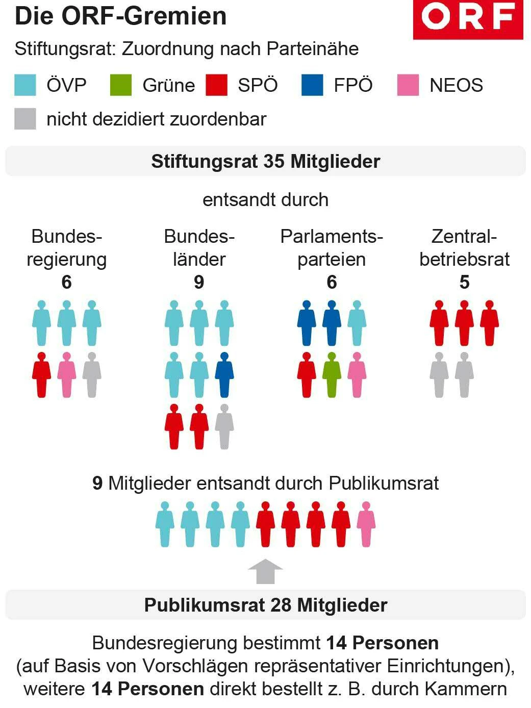 Zusammensetzung der ORF-Gremien, bestehend aus Stiftungsrat und Publikumsrat. 