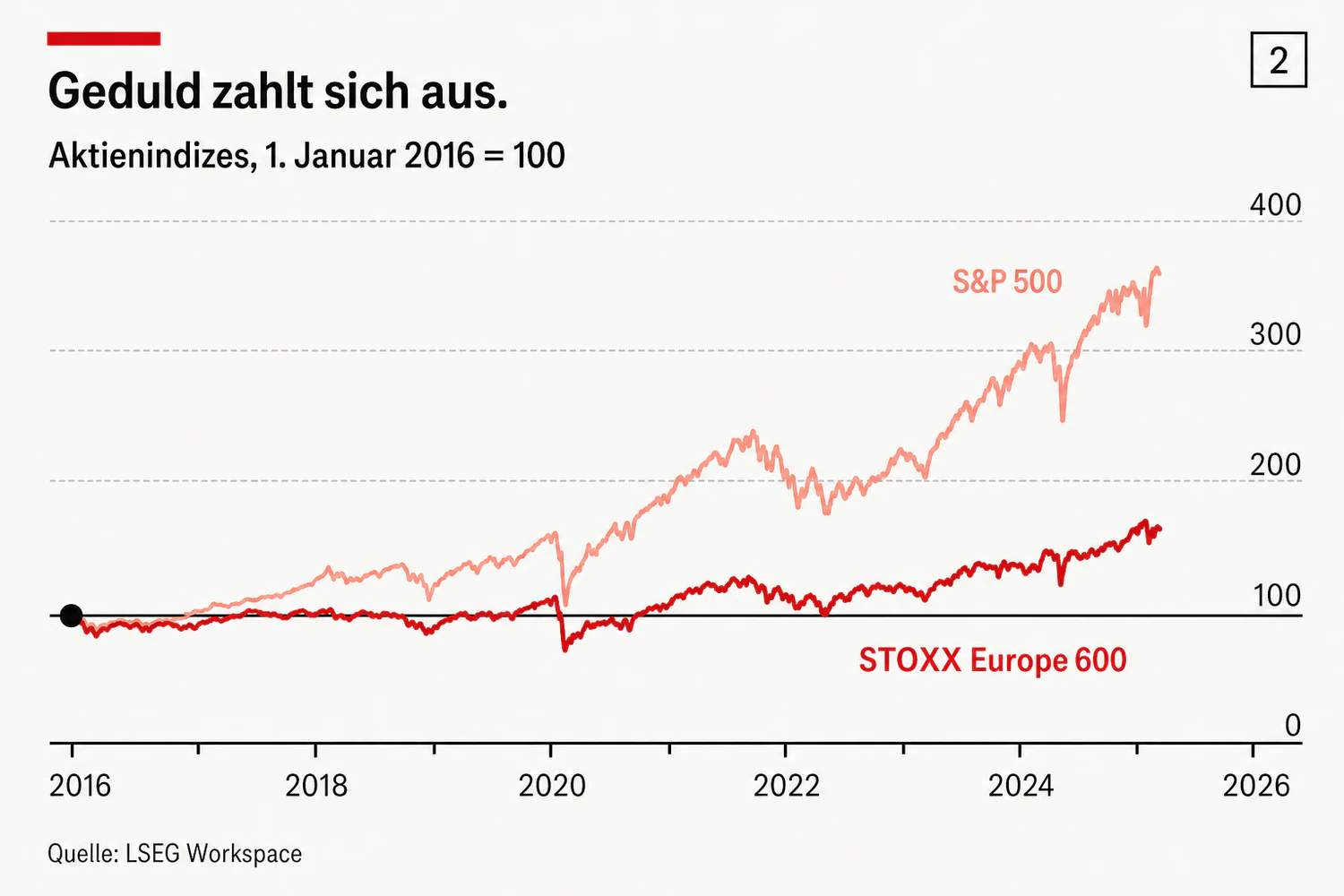 Auch der Aktienmarkt der Union entwickelt sich im Vergleich zu den USA mickrig (Vergleich der Indices)