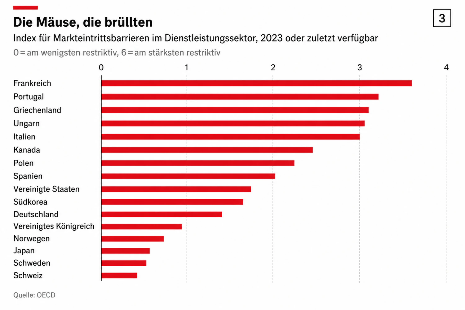 Welche Länder die meisten Hürden für Unternehmen aufbauten