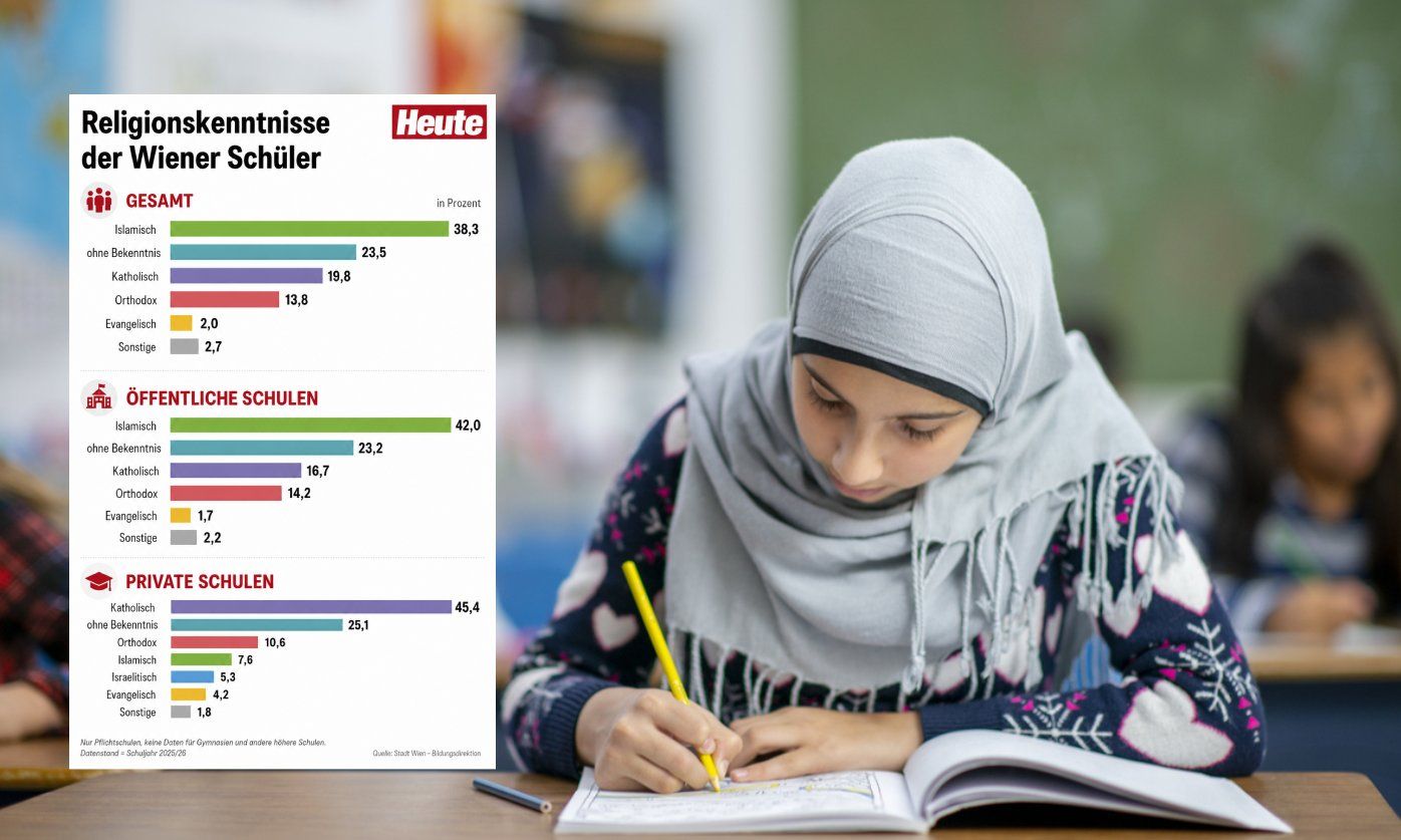 Islam stellt bei Pflichschülern in Wien schon die größte Gruppe. 