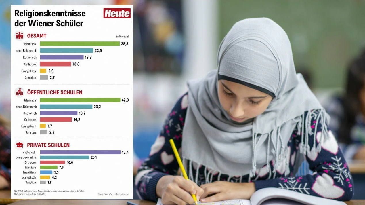 Islam stellt bei Pflichschülern in Wien schon die größte Gruppe. 