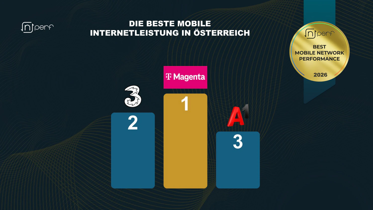 Magenta steigt auf den ersten Platz im Gesamtranking auf und führt erstmals alle gemessenen KPIs an.