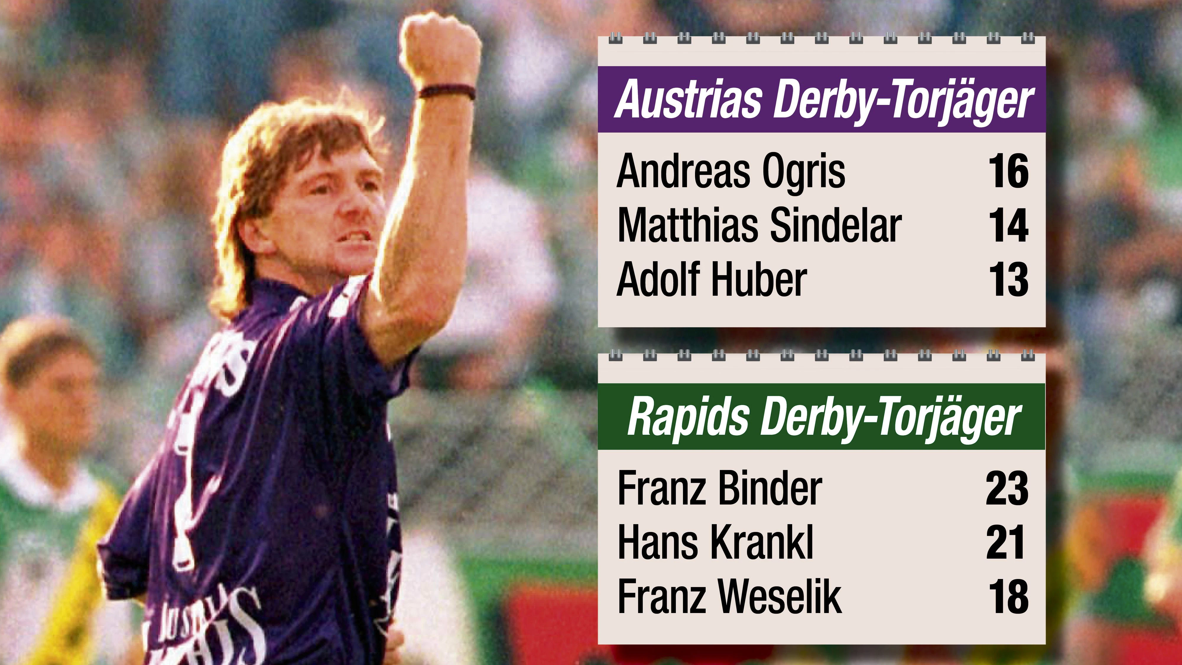Andi Ogris traf gegen Rapid 16 Mal.