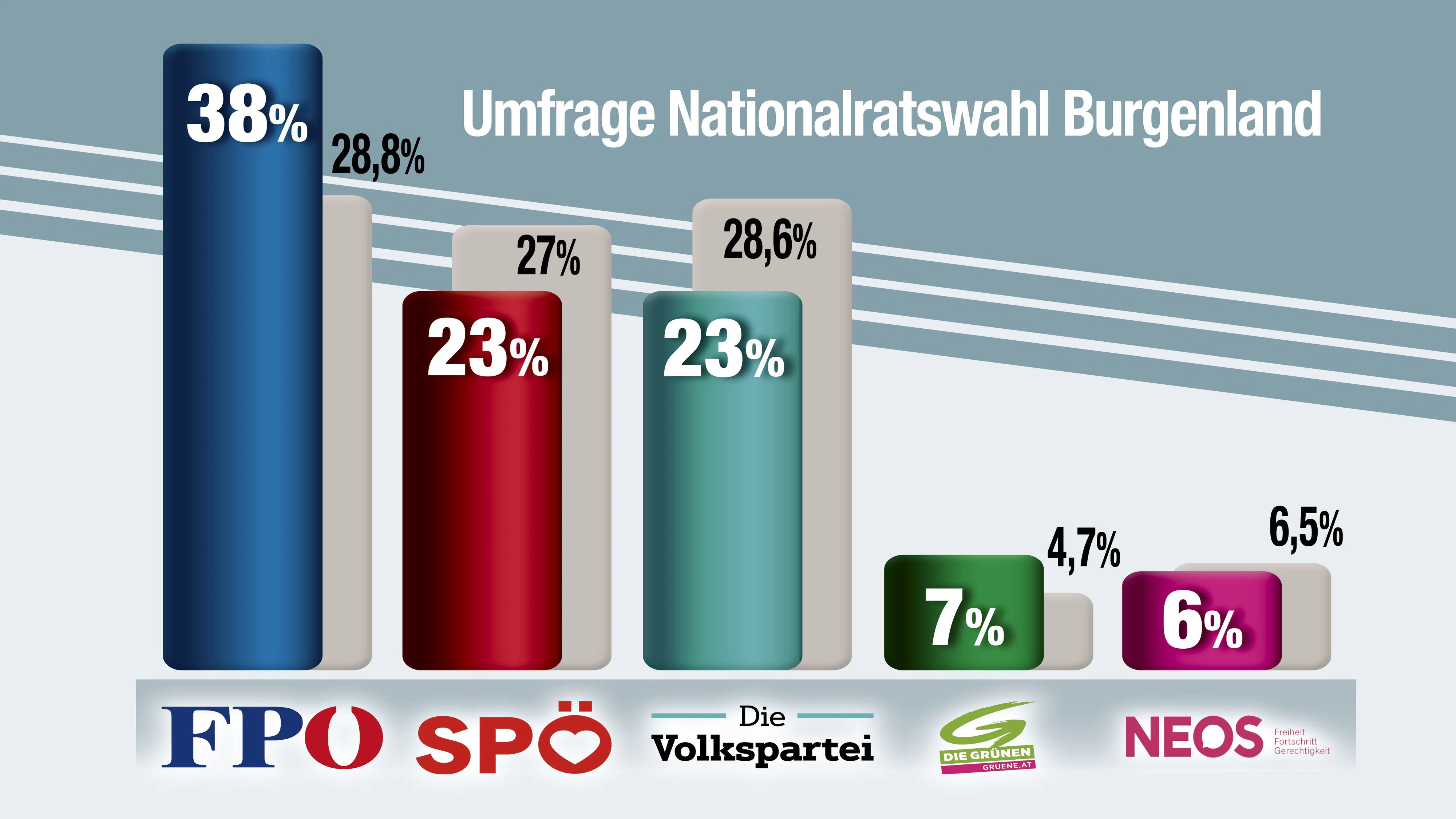 So sähe die Sonntagsfrage zum Nationalrat aktuell auf Landesebene aus.