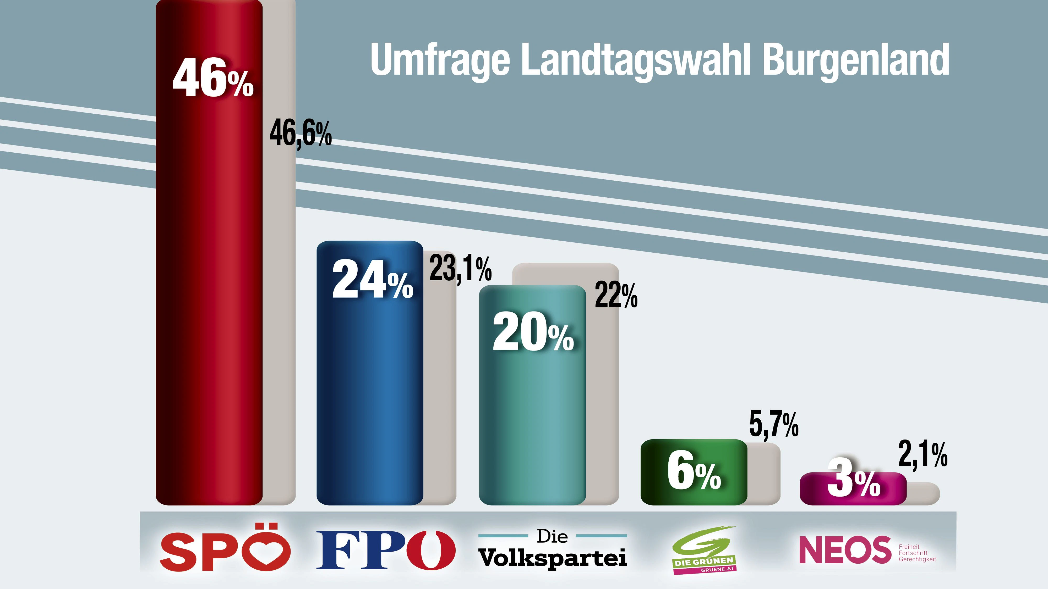 Die Umfrage zu Landtagswahlen im Burgenland.