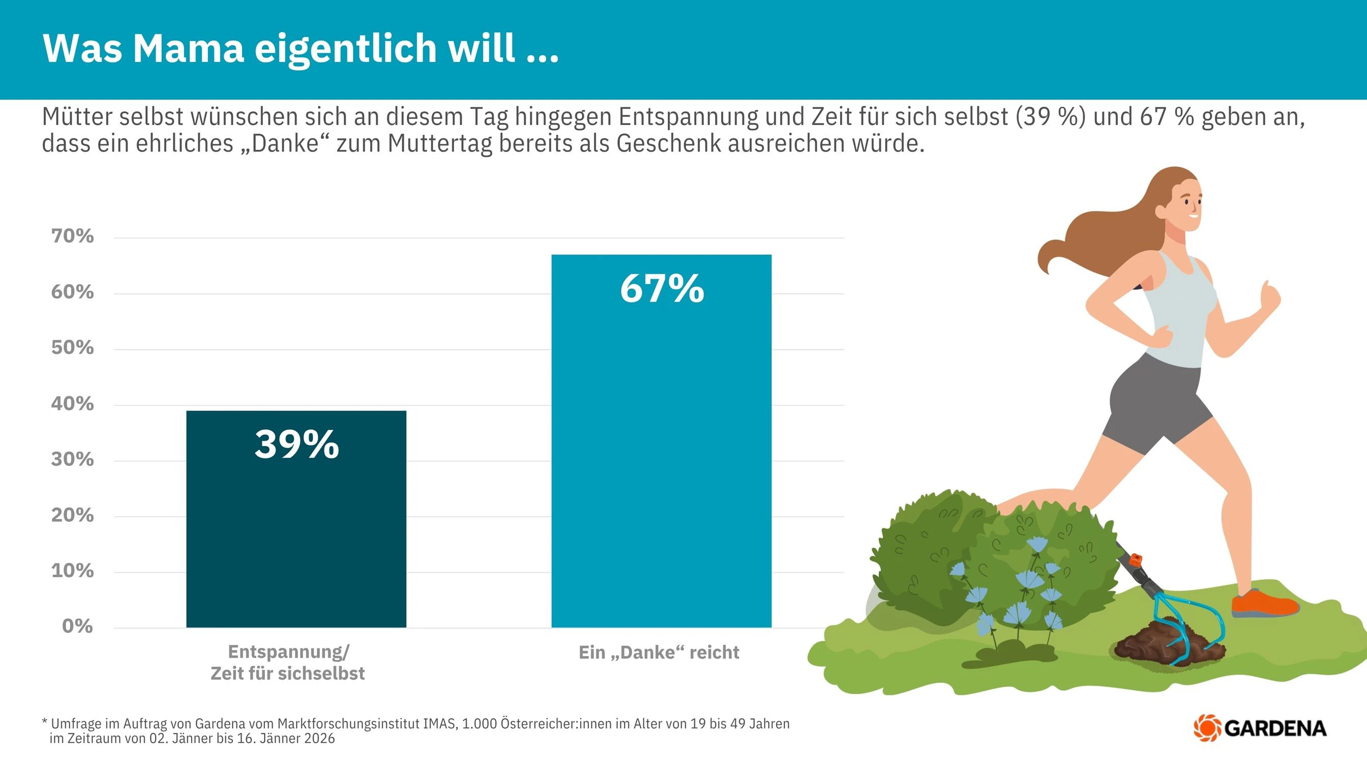 Die Erwartung der Mütter zu Muttertag ist eigentlich gar nicht groß.