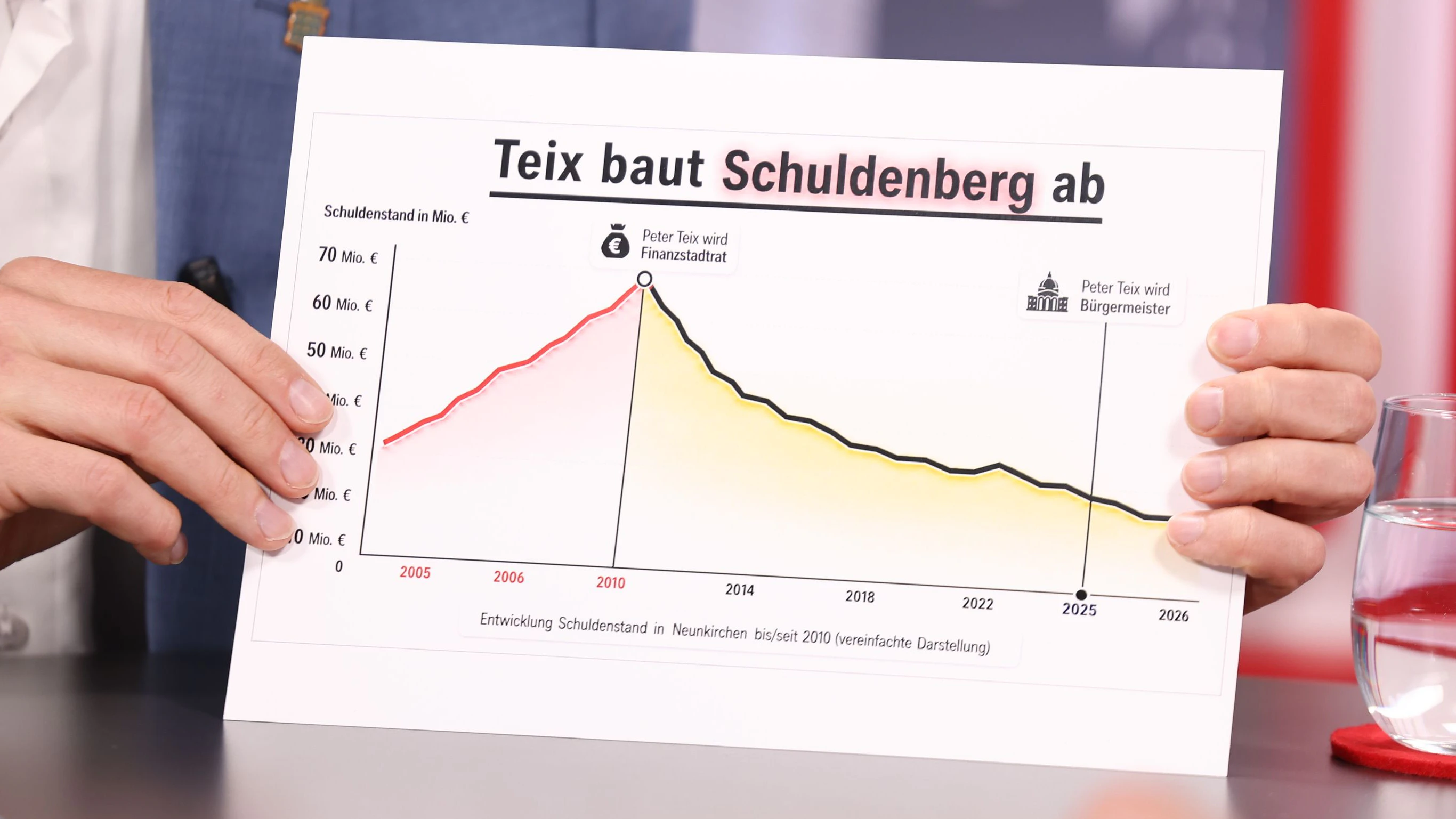 Neunkirchens Bürgermeister Peter Teix (ÖVP) präsentierte Taferl mit Schuldenberg-Abbau.