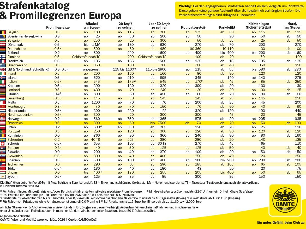 Der ÖAMTC-Strafenkatalog für den Urlaub.