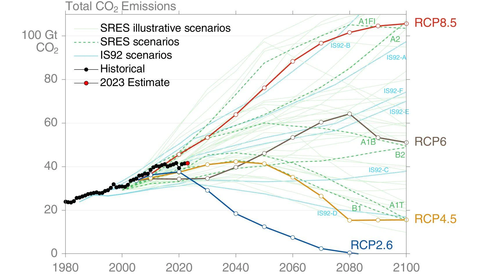 Vergleich der weltweiten CO2-Emissionen (schwarze Linie) mit den RCP-Szenarien (farbige Linien) und älteren IPCC-Szenarien (dünne/gestrichelte Linien). Diese Grafik stammt von Glen Peters, Energie- und Klimaforscher am Cicero-Zentrum in Oslo. Veröffentlicht Anfang 2024.