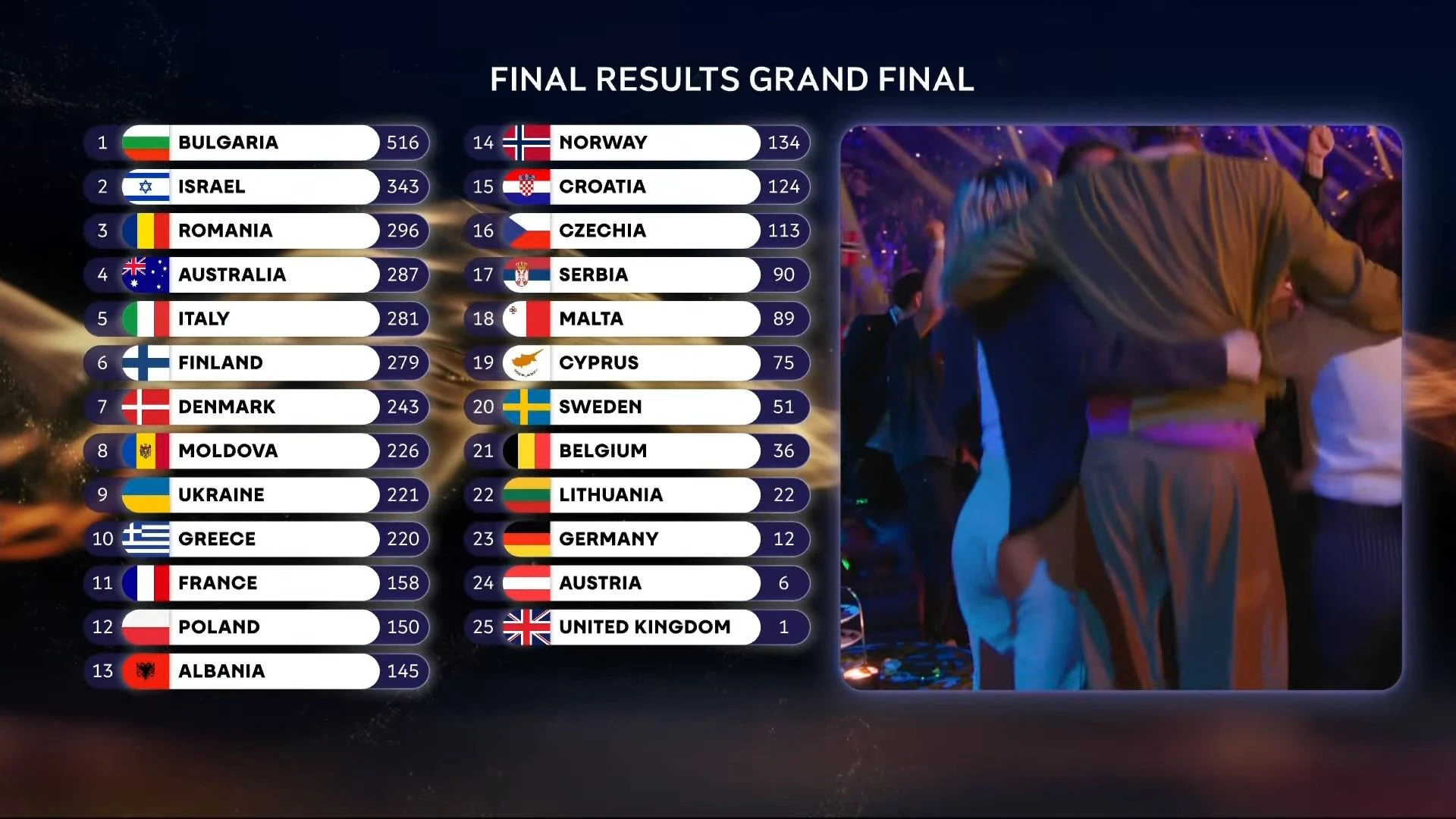 ESC 2026: Die Ergebnisse 
