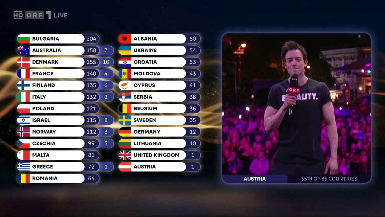 Philipp Hansa durfte sagen, wer die 12 Punkte bekommen hat.